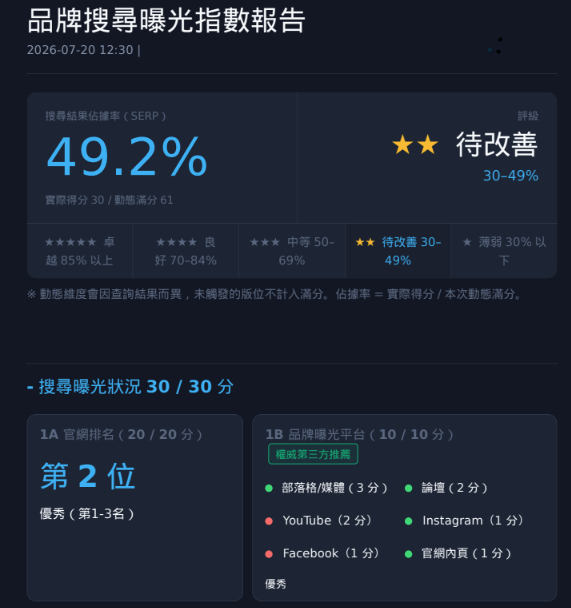 品牌曝光評分報告範例