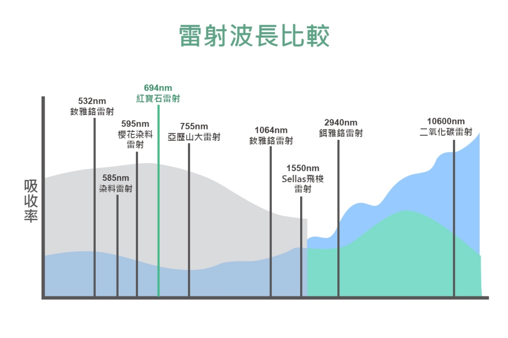 【醫美雷射懶人包】皮秒蜂巢雷射差在哪？醫美雷射效果、副作用、恢復期一篇解答 3